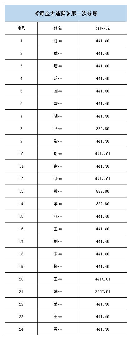 《黄金大逃狱》第二次分账1.jpg