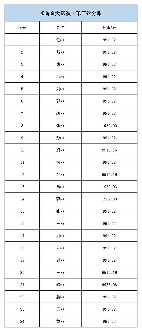 《黄金大逃狱》第三次分账.jpg