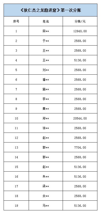 《狄仁杰之龙隐迷窟》第一次分账.jpg