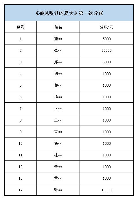 《被风吹过的夏天》第一次分账.jpg