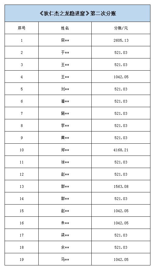 《狄仁杰之龙隐迷窟》第二次分账.jpg