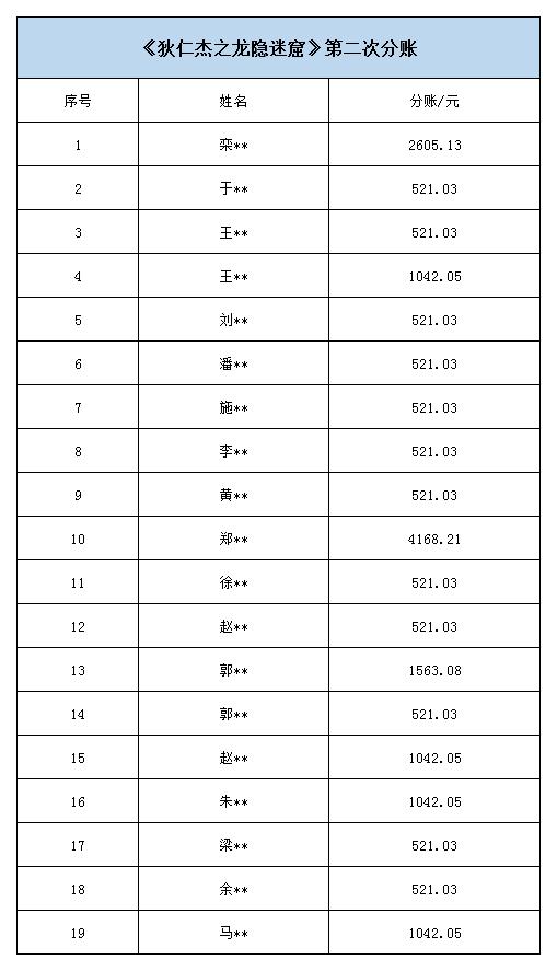 《狄仁杰之龙隐迷窟》第二次分账.jpg