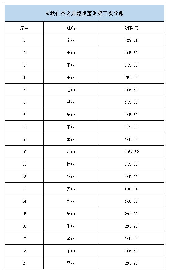 《狄仁杰之龙隐迷窟》第三次分账.jpg